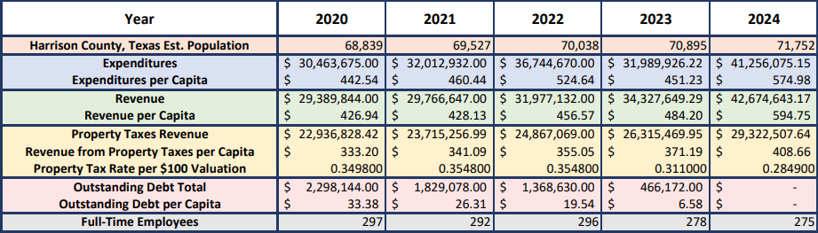 Financial Summary of Fiscal Years 2020-2024