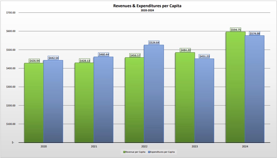 Revenues  Expenditures per Capita, 2020-2024