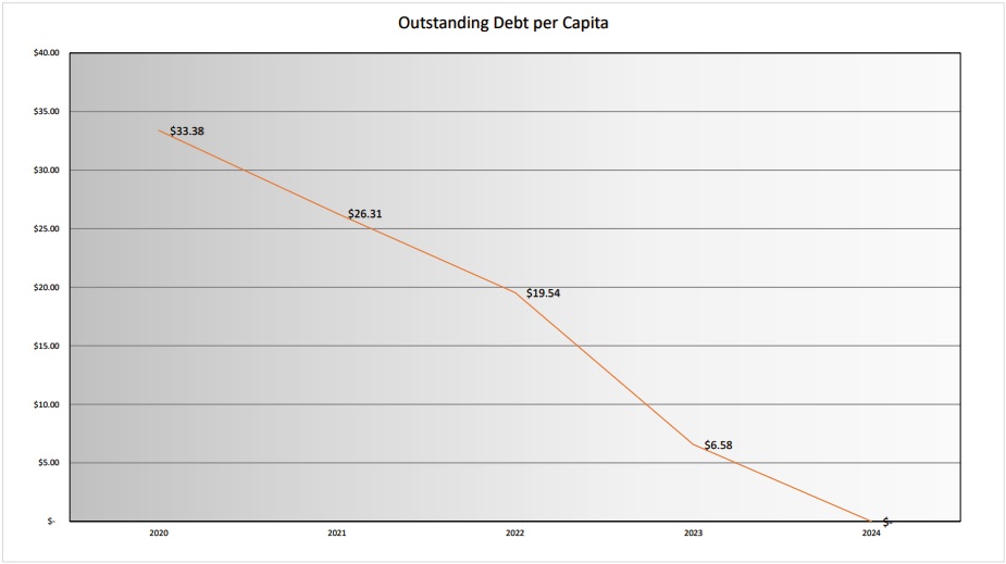 Outstanding dept per capita, 2020-2024