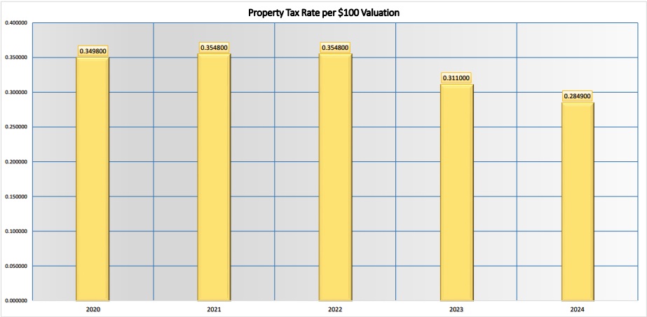 Property Tax Rate per $100 Valuation, 2020-2024