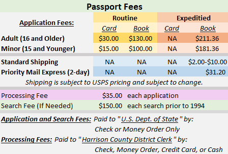 Passport Fee table